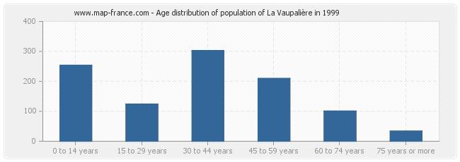 Age distribution of population of La Vaupalière in 1999